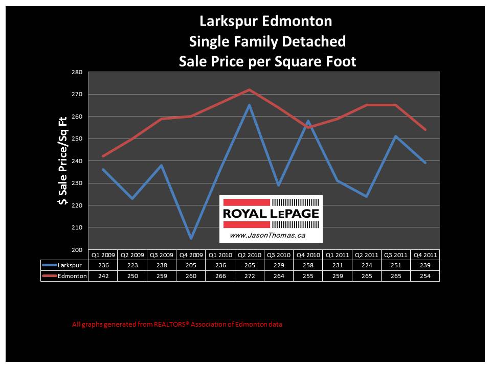 Larkspur edmonton real estate average sale price graph